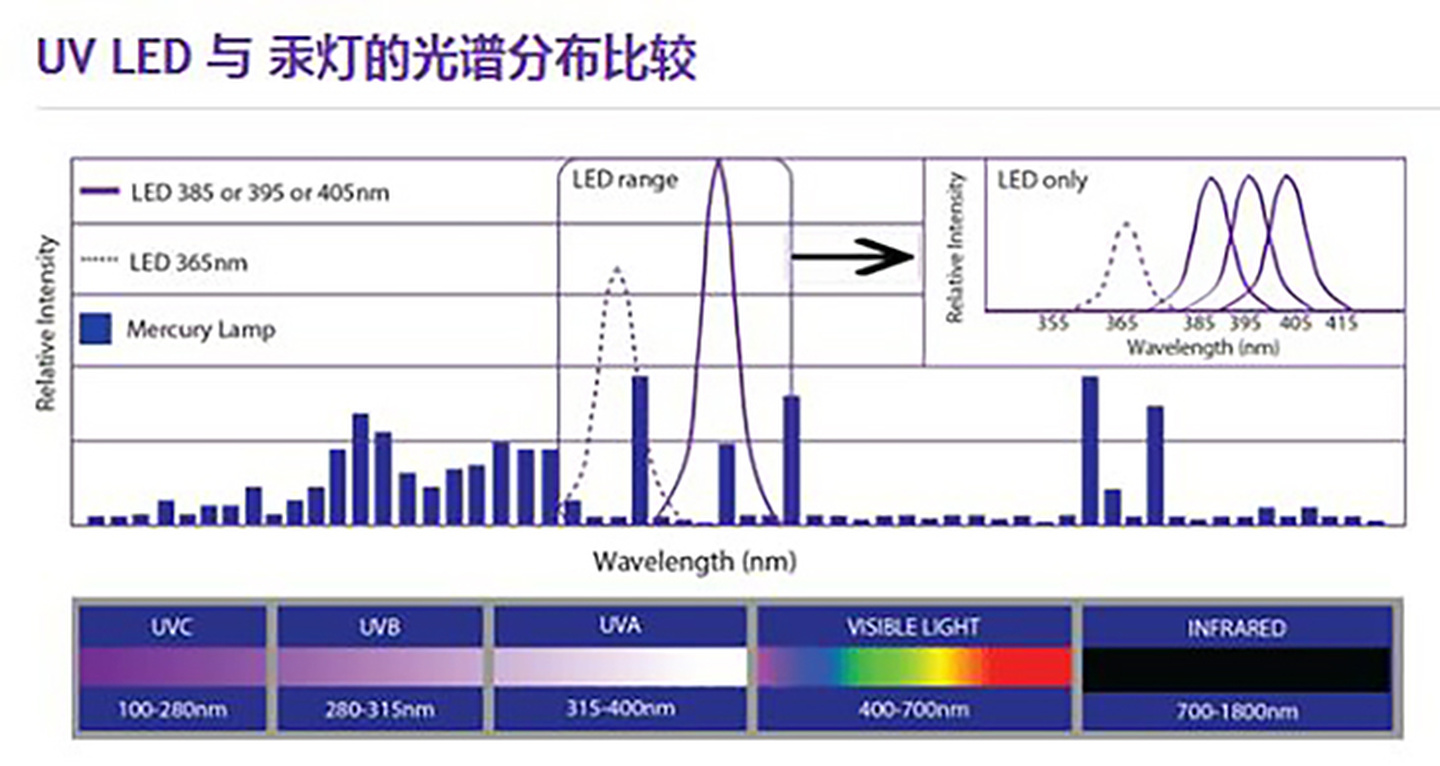 UV LED ve UVLED farkı